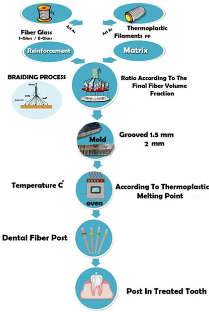 Figura 1. Flujo del proceso de fabricación del poste dental de la invención.