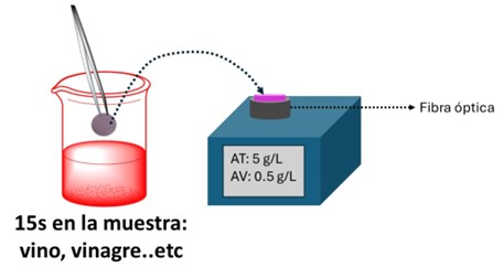 Dispositivo de medida AV y AT