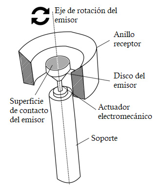 Esquema del dispositivo utilizado con la córnea
